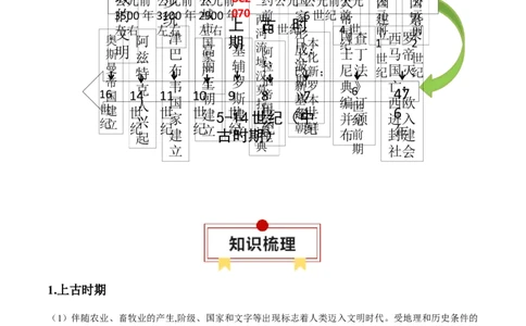 专题10古代西方文明的源头-口袋书2024年高考历史一轮复习知识清单_07高考历史_新高考复习资料_2024年新高考复习资料_一轮复习资料