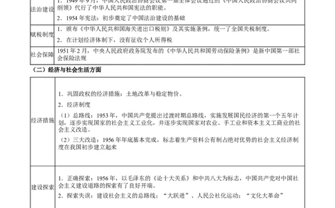 专题09+曲折与发展&mdash;&mdash;中华人民共和国成立和社会主义革命与建设-知识大盘点+专题特训2024年高考历史三轮冲刺_07高考历史_2024年新高考资料_52024三轮冲刺