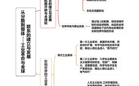 专题09从分散到整体&mdash;&mdash;工业革命与全球联系的建立与发展（讲义）（解析版）_07高考历史_新高考复习资料_2024年新高考复习资料_二轮复习资料_配套讲义_教师版（含答案解析）