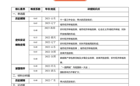 专题10改革开放与社会主义现代化建设时期（原卷版）_07高考历史_新高考复习资料_2024年新高考复习资料_二轮复习资料_完2024年高考历史二轮专题复习高频考点追踪分析与预测