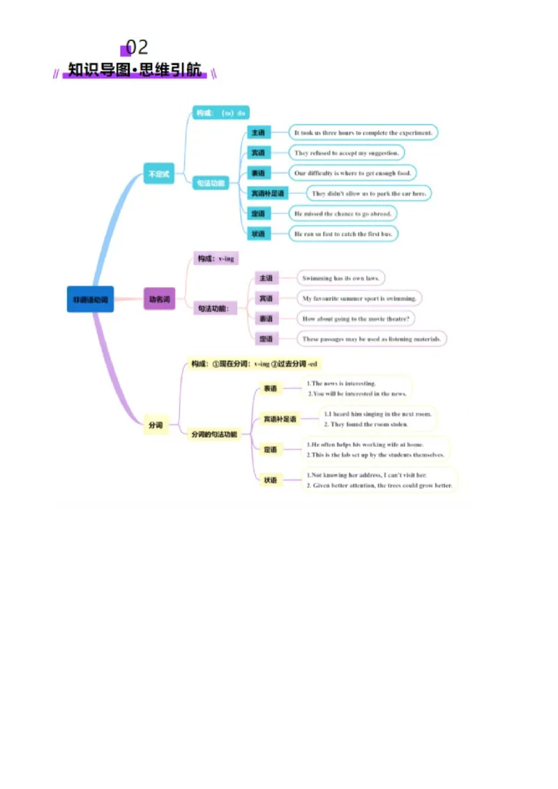 专题08非谓语动词（讲义）（解析版）_02高考数学_2025年新高考资料_二轮复习_01高考语文等多个文件_上好课2025年高考英语二轮复习讲练测（新高考通用）_第三部分语法知识