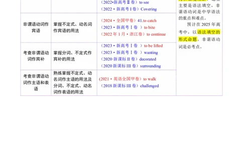 专题08非谓语动词（讲义）（解析版）_02高考数学_2025年新高考资料_二轮复习_01高考语文等多个文件_上好课2025年高考英语二轮复习讲练测（新高考通用）_第三部分语法知识