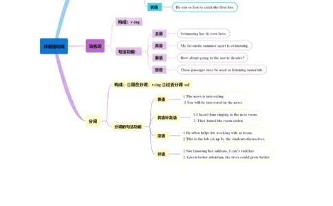 专题08非谓语动词（讲义）（解析版）_02高考数学_2025年新高考资料_二轮复习_01高考语文等多个文件_上好课2025年高考英语二轮复习讲练测（新高考通用）_第三部分语法知识