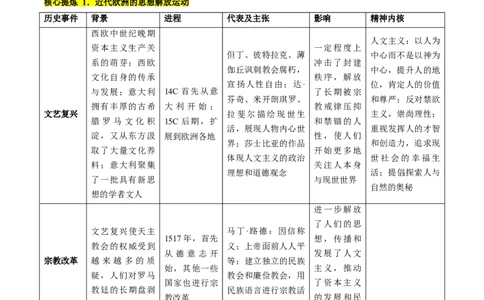 专题10资本主义制度的确立（讲义）（解析版）_07高考历史_2024年新高考资料_2.2024二轮复习_2024年高考历史二轮复习讲练测（新教材新高考）