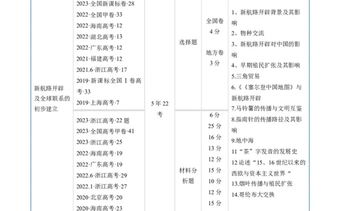 专题09走向整体的世界与资本主义制度的确立（解析版）_07高考历史_通用版（老高考）复习资料_2024年复习资料_完五年（2019-2023）高考历史真题分项汇编（全国通用）