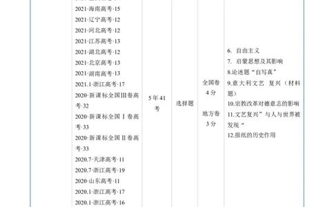 专题09走向整体的世界与资本主义制度的确立（解析版）_07高考历史_通用版（老高考）复习资料_2024年复习资料_完五年（2019-2023）高考历史真题分项汇编（全国通用）