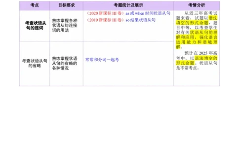 专题11状语从句（讲义）（原卷版）_02高考数学_2025年新高考资料_二轮复习_01高考语文等多个文件_上好课2025年高考英语二轮复习讲练测（新高考通用）_第三部分语法知识