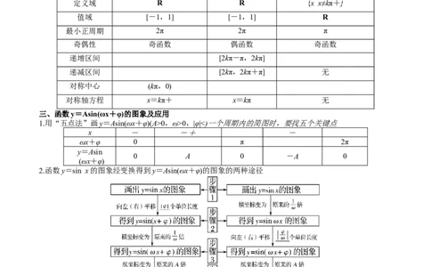 专题12三角函数的图像与性质（思维导图+知识清单+核心素养分析+方法归纳）（原卷版）_02高考数学_2025年新高考资料_一轮复习