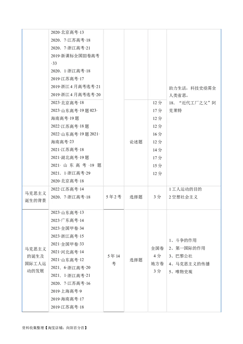 专题10工业革命与马克思主义的诞生（原卷版）_07高考历史_通用版（老高考）复习资料_2024年复习资料_完五年（2019-2023）高考历史真题分项汇编（全国通用）