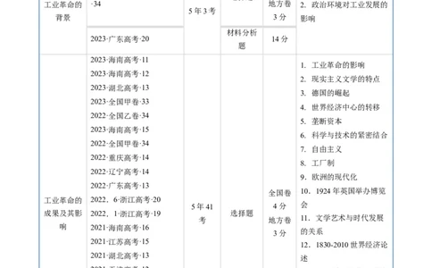 专题10工业革命与马克思主义的诞生（原卷版）_07高考历史_通用版（老高考）复习资料_2024年复习资料_完五年（2019-2023）高考历史真题分项汇编（全国通用）