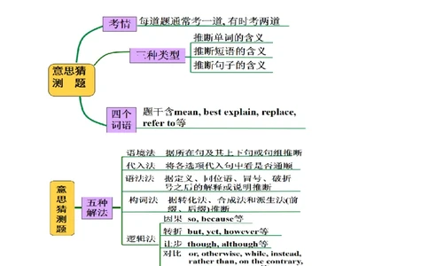 专题10阅读理解之猜词题（原卷版）_03高考英语_新高考复习资料_2023年新高考资料_二轮复习_2023年高考英语毕业班二轮热点题型归纳与变式演练（新高考专用）288150943