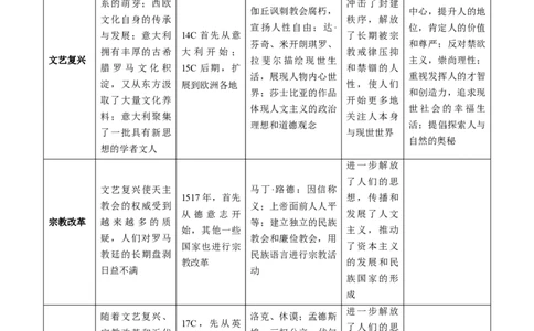 专题10资本主义制度的确立（讲义）（解析版）_07高考历史_新高考复习资料_2024年新高考复习资料_二轮复习资料_2024年高考历史二轮复习讲练测（新教材新高考）_配套讲义