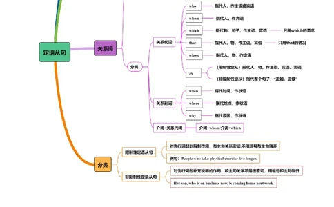 专题10定语从句（讲义）（解析版）_03高考英语_新高考复习资料_2024年新高考资料_二轮复习资料_2024年高考英语二轮复习讲练测（新教材新高考）_第一部分语法知识