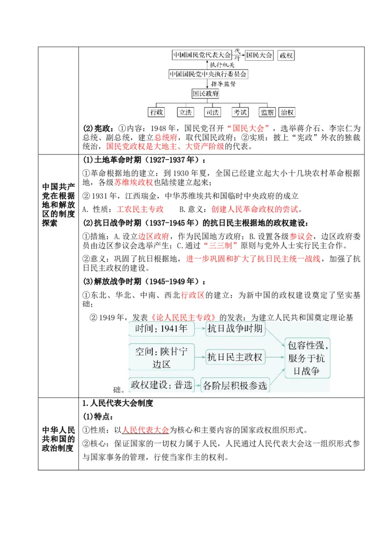 专题12++政治制度与官员选拔+-2025年高考历史一轮复习知识清单_07高考历史_2025年新高考资料_一轮复习_2025年高考历史一轮复习知识清单（完结）
