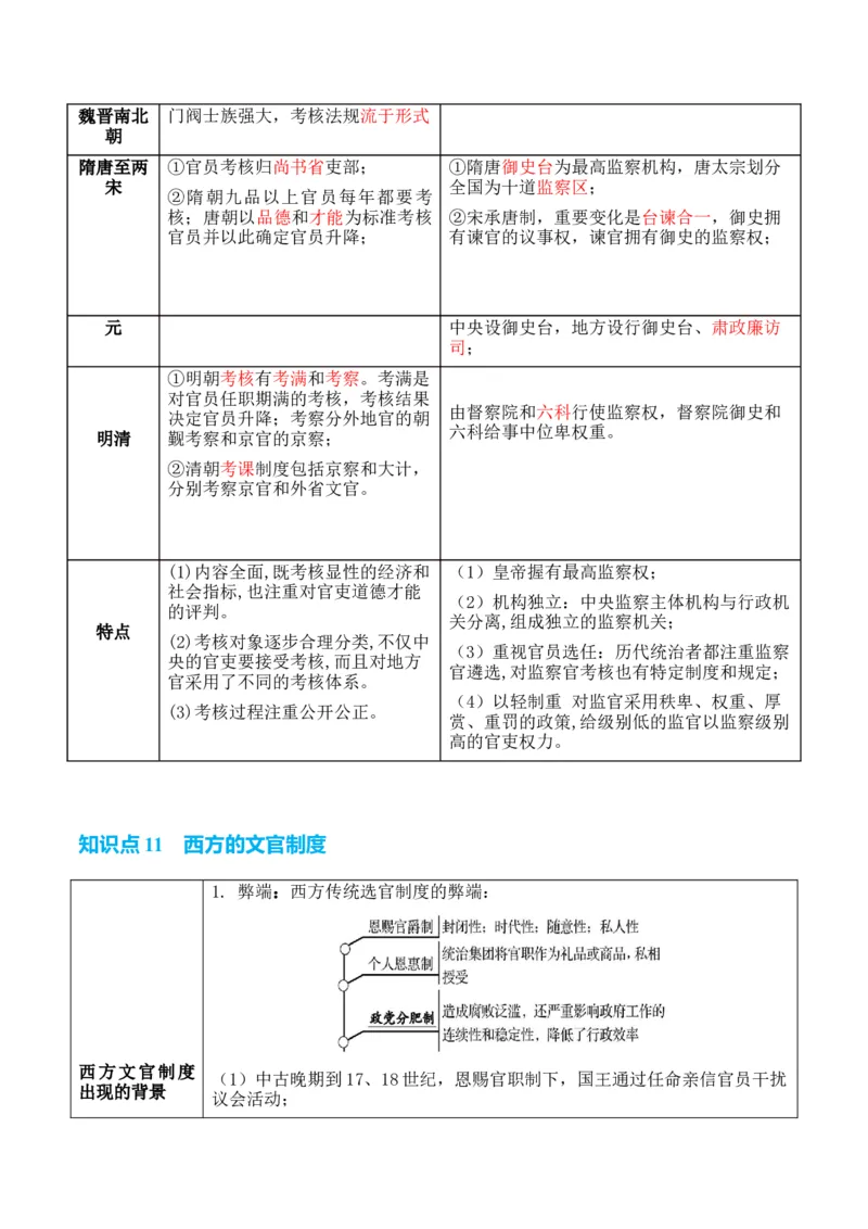 专题12++政治制度与官员选拔+-2025年高考历史一轮复习知识清单_07高考历史_2025年新高考资料_一轮复习_2025年高考历史一轮复习知识清单（完结）