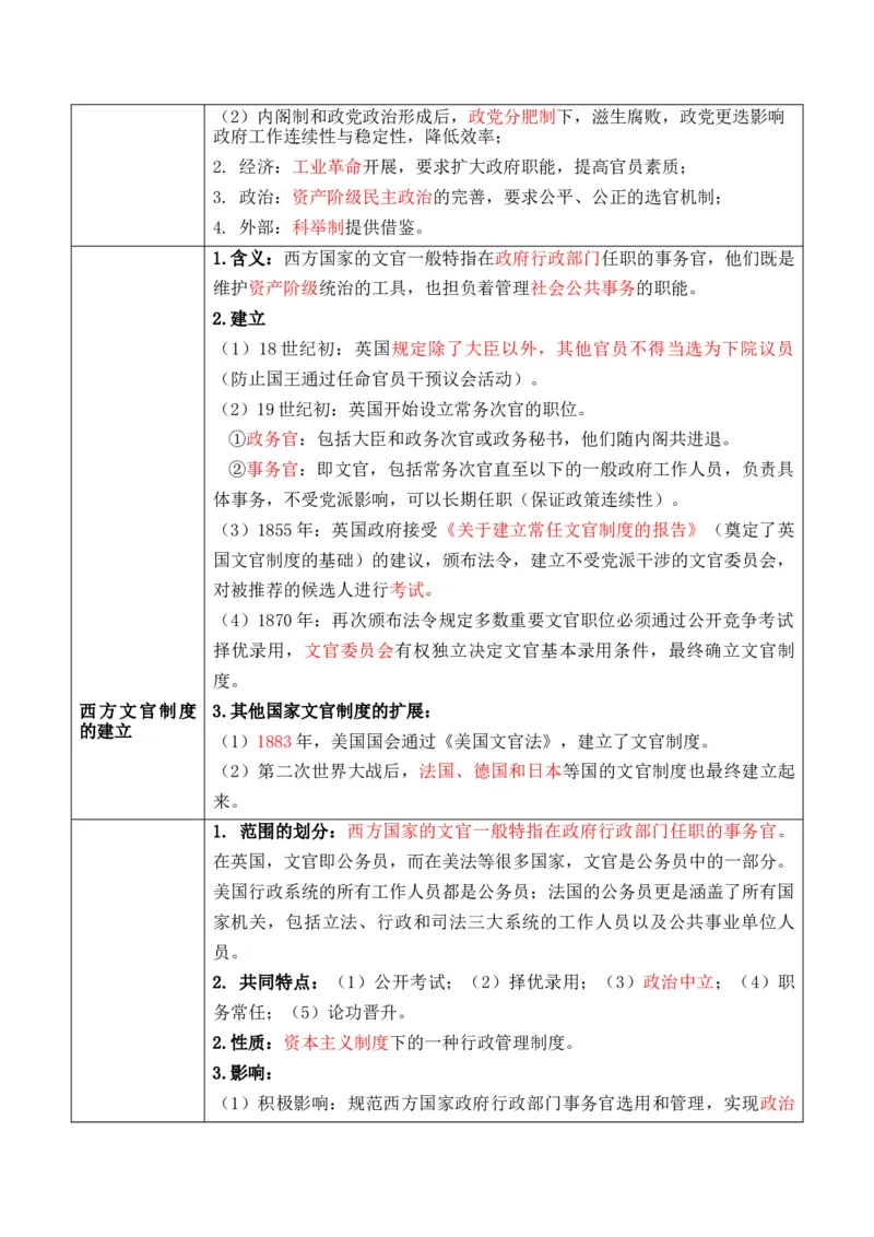 专题12++政治制度与官员选拔+-2025年高考历史一轮复习知识清单_07高考历史_2025年新高考资料_一轮复习_2025年高考历史一轮复习知识清单（完结）