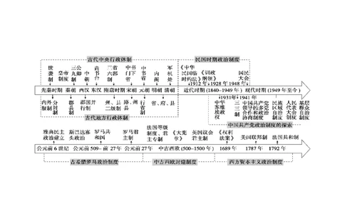 专题12++政治制度与官员选拔+-2025年高考历史一轮复习知识清单_07高考历史_2025年新高考资料_一轮复习_2025年高考历史一轮复习知识清单（完结）