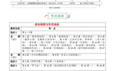专题12++政治制度与官员选拔+-2025年高考历史一轮复习知识清单_07高考历史_2025年新高考资料_一轮复习_2025年高考历史一轮复习知识清单（完结）