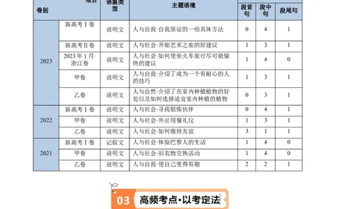 专题11七选五之利用设空位置解题（讲义）(解析版）-高频考点解密2024年高考英语二轮复习高频考点追踪与预测（新高考专用）_03高考英语_新高考复习资料_2024年新高考资料_讲义
