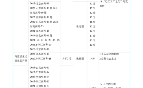 专题10工业革命与马克思主义的诞生（解析版）_07高考历史_通用版（老高考）复习资料_2024年复习资料_完五年（2019-2023）高考历史真题分项汇编（全国通用）