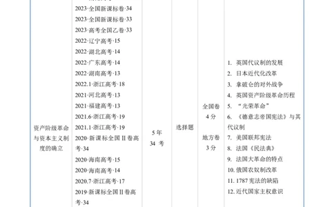 专题09走向整体的世界与资本主义制度的确立（原卷版）_07高考历史_通用版（老高考）复习资料_2024年复习资料_完五年（2019-2023）高考历史真题分项汇编（全国通用）