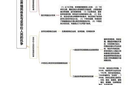 专题11世界殖民体系与亚非拉人民的抗争（讲义）（解析版）_07高考历史_新高考复习资料_2024年新高考复习资料_二轮复习资料_2024年高考历史二轮复习讲练测（新教材新高考）_配套讲义