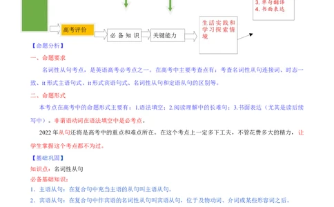 专题10名词性从句第10讲-名词性从句---2022年高考英语一轮复习讲练测（新教材新高考）（讲）（学生版）_03高考英语_新高考复习资料_2022年新高考资料_2022年新高考英语一轮复习
