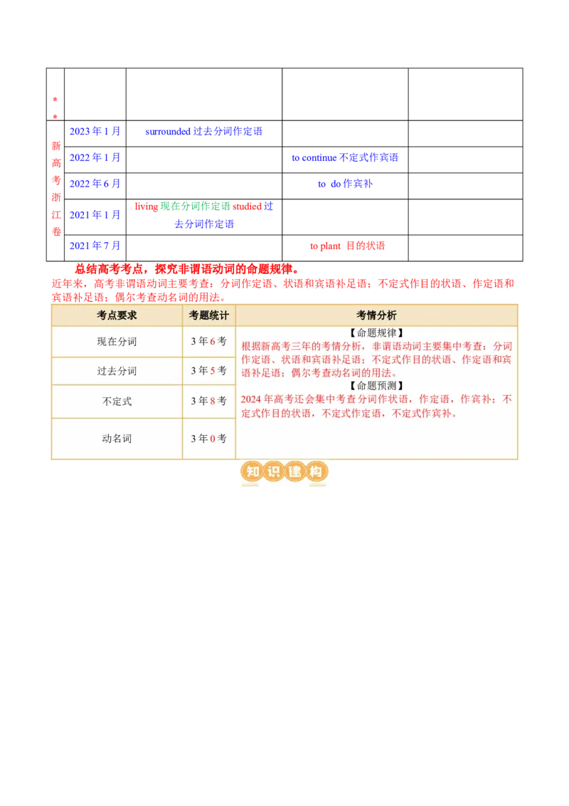 专题09非谓语动词（讲义）（解析版）_03高考英语_新高考复习资料_2024年新高考资料_二轮复习资料_2024年高考英语二轮复习讲练测（新教材新高考）_第一部分语法知识