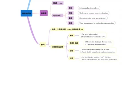 专题09非谓语动词（讲义）（解析版）_03高考英语_新高考复习资料_2024年新高考资料_二轮复习资料_2024年高考英语二轮复习讲练测（新教材新高考）_第一部分语法知识