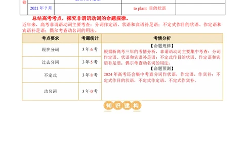 专题09非谓语动词（讲义）（原卷版）_03高考英语_新高考复习资料_2024年新高考资料_二轮复习资料_2024年高考英语二轮复习讲练测（新教材新高考）_第一部分语法知识