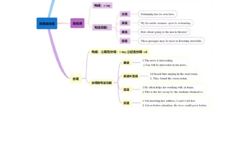 专题09非谓语动词（讲义）（原卷版）_03高考英语_新高考复习资料_2024年新高考资料_二轮复习资料_2024年高考英语二轮复习讲练测（新教材新高考）_第一部分语法知识