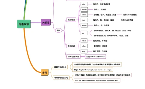 专题09定语从句（讲义）（解析版）_02高考数学_2025年新高考资料_二轮复习_01高考语文等多个文件_上好课2025年高考英语二轮复习讲练测（新高考通用）_第三部分语法知识