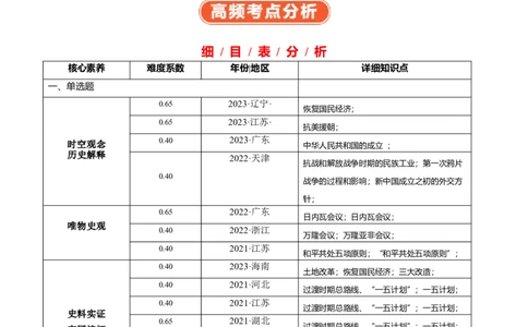 专题09社会主义革命与建设（解析版）_07高考历史_新高考复习资料_2024年新高考复习资料_二轮复习资料_完2024年高考历史二轮专题复习高频考点追踪分析与预测_教师版（含答案解析）