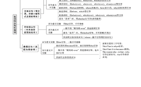专题10名词性从句（讲义）（解析版）_03高考英语_2025年新高考资料_二轮复习_上好课2025年高考英语二轮复习讲练测（新高考通用）3378522_第三部分语法知识