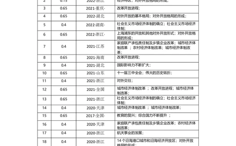 专题09改革开放与社会主义现代化建设时期-2023年高考历史二轮复习高频考点追踪分析与预测（全国通用）_07高考历史_通用版（老高考）复习资料_2023年复习资料