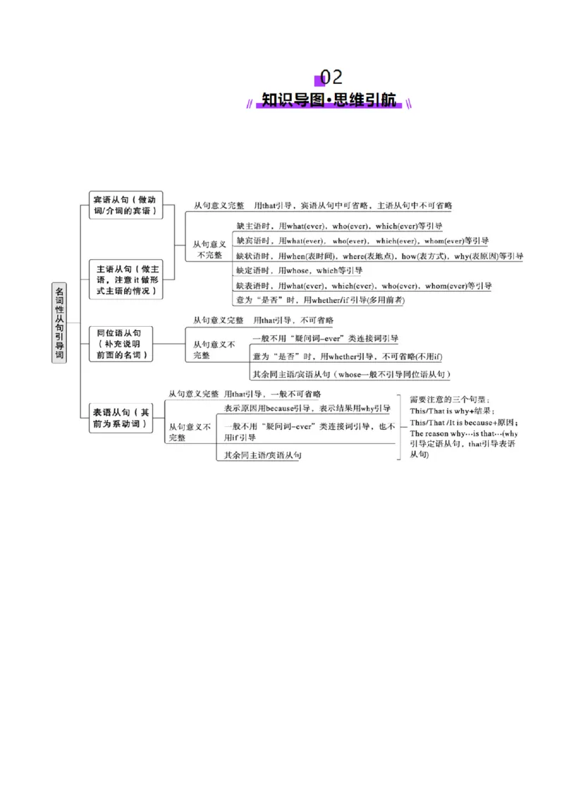 专题10名词性从句（讲义）（原卷版）_02高考数学_2025年新高考资料_二轮复习_01高考语文等多个文件_上好课2025年高考英语二轮复习讲练测（新高考通用）_第三部分语法知识
