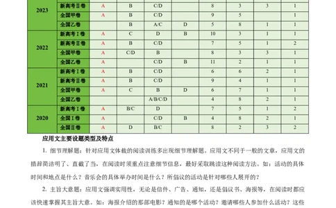 专题10阅读理解之应用文-2024年高考英语二轮热点题型归纳与变式演练（新高考通用）（原卷版）_03高考英语_新高考复习资料_2024年新高考资料_二轮复习资料