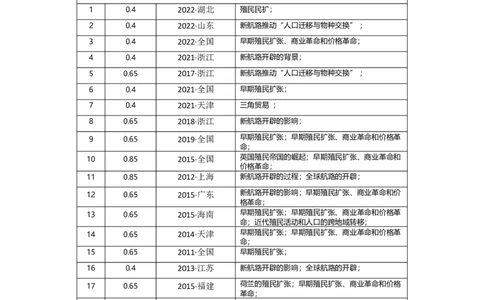 专题12&nbsp;走向整体的世界-2023年高考历史二轮复习高频考点追踪分析与预测（全国通用）_07高考历史_通用版（老高考）复习资料_2023年复习资料
