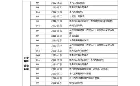 专题10古代文明的产生与发展-2023年高考历史二轮复习高频考点追踪分析与预测（全国通用）_07高考历史_通用版（老高考）复习资料_2023年复习资料