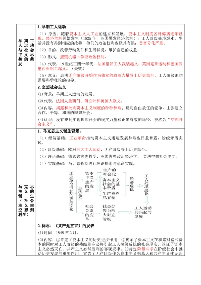专题09++工业革命时期：近代后期的西方世界+-2025年高考历史一轮复习知识清单_07高考历史_2025年新高考资料_一轮复习_2025年高考历史一轮复习知识清单（完结）