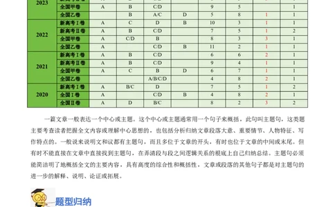专题09阅读理解之主旨大意题-2024年高考英语二轮热点题型归纳与变式演练（新高考通用）（原卷版）_03高考英语_新高考复习资料_2024年新高考资料_二轮复习资料