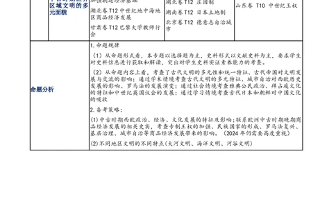 专题09多元共生&mdash;&mdash;古代世界文明的多样性与区域扩展（讲义）（原卷版）_07高考历史_2025年新高考资料_二轮复习_上好课2025年高考历史二轮复习讲练测（新高考通用）3379861