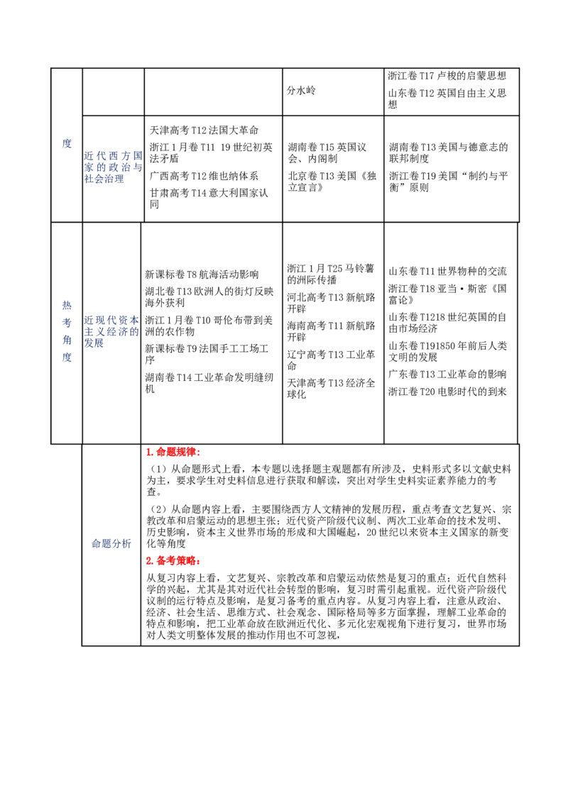 专题10渐进而行&mdash;&mdash;资本主义：产生、发展与调整（讲义）（解析版）_07高考历史_2025年新高考资料_二轮复习_上好课2025年高考历史二轮复习讲练测（新高考通用）3379861