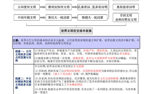 专题09多元共生&mdash;&mdash;古代世界文明的多样性与区域扩展（讲义）（解析版）_07高考历史_2025年新高考资料_二轮复习_01高考语文等多个文件