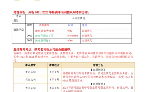 专题11名词性从句（讲义）（解析版）_03高考英语_新高考复习资料_2024年新高考资料_二轮复习资料_2024年高考英语二轮复习讲练测（新教材新高考）_第一部分语法知识