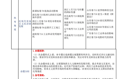专题10渐进而行&mdash;&mdash;资本主义：产生、发展与调整（讲义）（原卷版）_07高考历史_2025年新高考资料_二轮复习_上好课2025年高考历史二轮复习讲练测（新高考通用）3379861