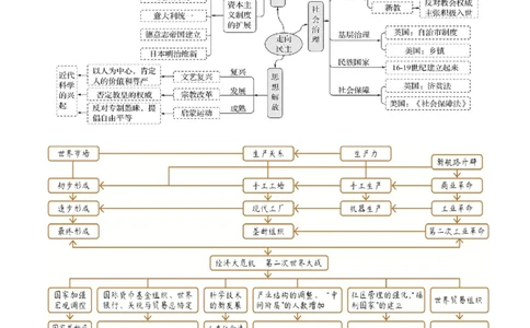 专题10渐进而行&mdash;&mdash;资本主义：产生、发展与调整（讲义）（原卷版）_07高考历史_2025年新高考资料_二轮复习_上好课2025年高考历史二轮复习讲练测（新高考通用）3379861