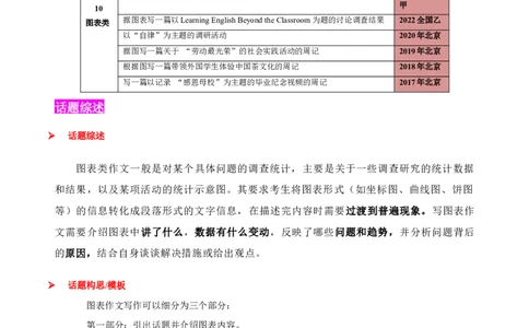 专题10图表类(应用文）-2025年高考英语二轮复习话题写作高频热点通关必备（原卷版）_03高考英语_2025年新高考资料_二轮复习