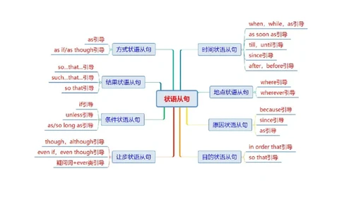 专题11状语从句（讲义）（解析版）_02高考数学_2025年新高考资料_二轮复习_01高考语文等多个文件_上好课2025年高考英语二轮复习讲练测（新高考通用）_第三部分语法知识