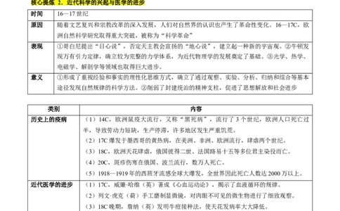 专题10资本主义制度的确立（讲义）（原卷版）_07高考历史_新高考复习资料_2024年新高考复习资料_二轮复习资料_2024年高考历史二轮复习讲练测（新教材新高考）_配套讲义